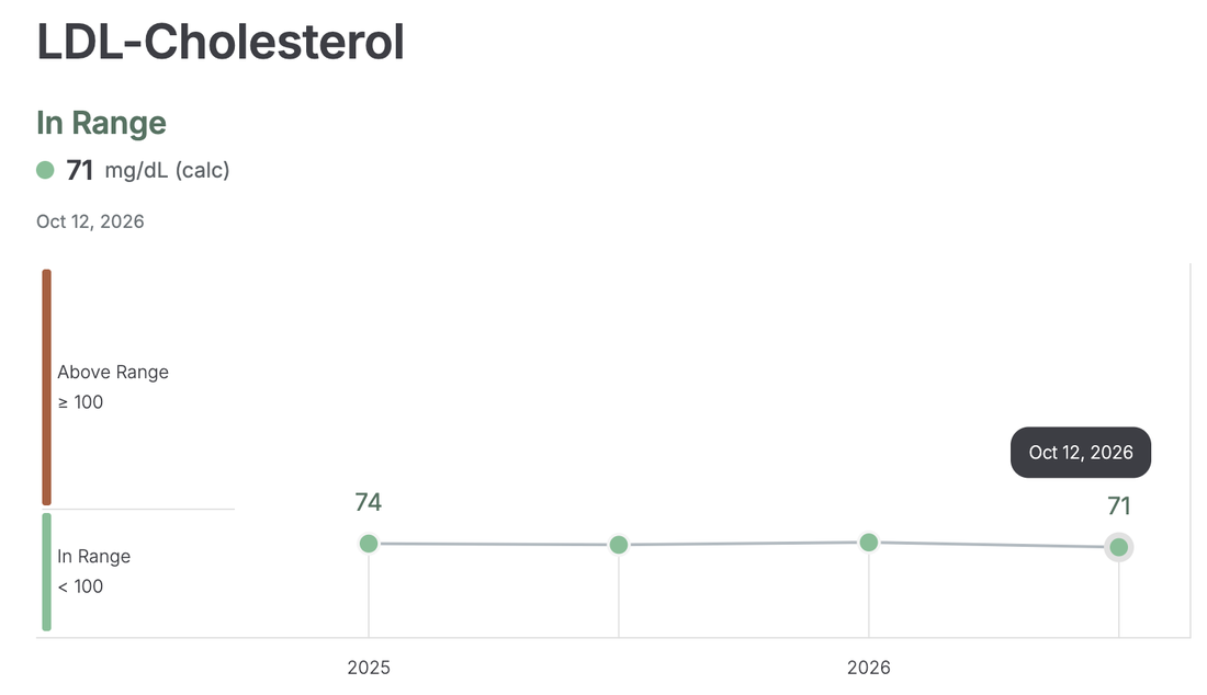 My LDL cholesterol over the past four tests: 74 mg/dL at the start of 2025, holding steady through 2025 and early 2026, then 71 mg/dL on October 12, 2026.